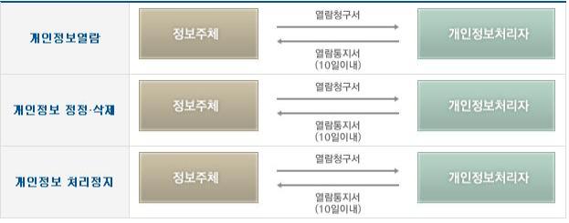 개인정보열람 개인정보정정삭제 개인정보처리정지 방법