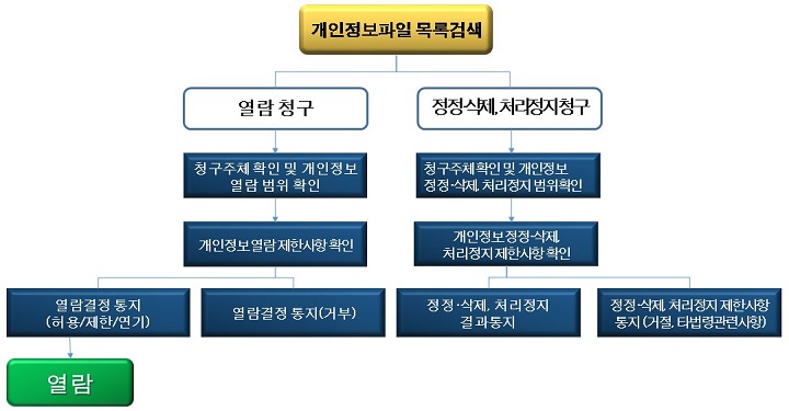 개인정보열람 개인정보정정삭제 개인정보처리정지 방법